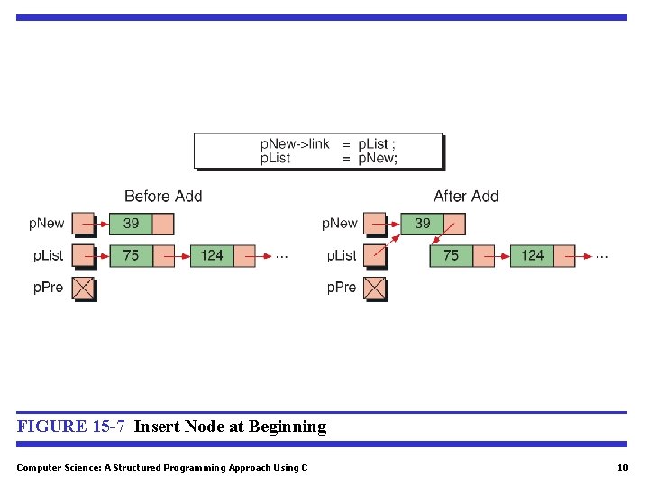 FIGURE 15 -7 Insert Node at Beginning Computer Science: A Structured Programming Approach Using FIGURE 15 -7 Insert Node at Beginning Computer Science: A Structured Programming Approach Using