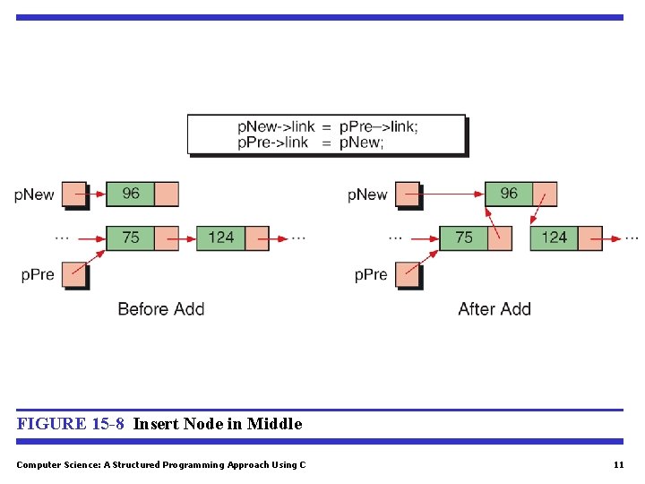 FIGURE 15 -8 Insert Node in Middle Computer Science: A Structured Programming Approach Using FIGURE 15 -8 Insert Node in Middle Computer Science: A Structured Programming Approach Using