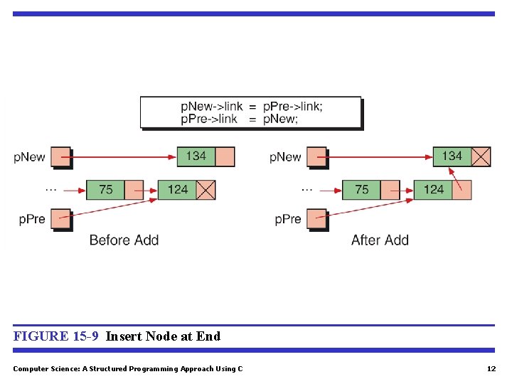 FIGURE 15 -9 Insert Node at End Computer Science: A Structured Programming Approach Using FIGURE 15 -9 Insert Node at End Computer Science: A Structured Programming Approach Using