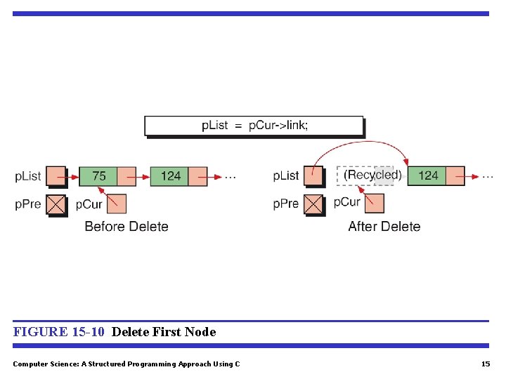 FIGURE 15 -10 Delete First Node Computer Science: A Structured Programming Approach Using C FIGURE 15 -10 Delete First Node Computer Science: A Structured Programming Approach Using C