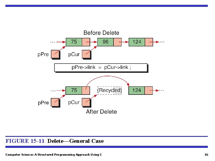 FIGURE 15 -11 Delete—General Case Computer Science: A Structured Programming Approach Using C 16 FIGURE 15 -11 Delete—General Case Computer Science: A Structured Programming Approach Using C 16