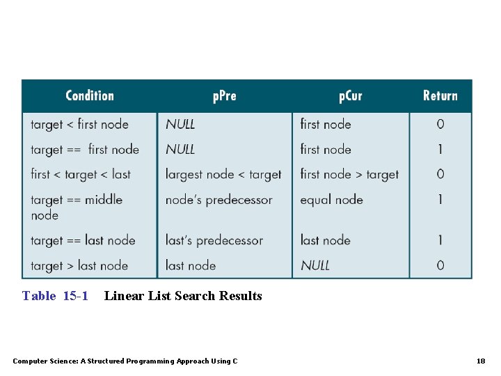 Table 15 -1 Linear List Search Results Computer Science: A Structured Programming Approach Using Table 15 -1 Linear List Search Results Computer Science: A Structured Programming Approach Using