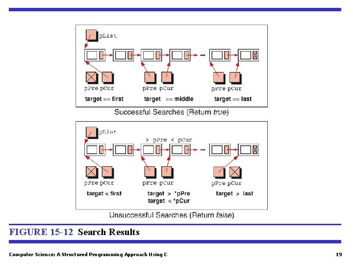 FIGURE 15 -12 Search Results Computer Science: A Structured Programming Approach Using C 19 FIGURE 15 -12 Search Results Computer Science: A Structured Programming Approach Using C 19