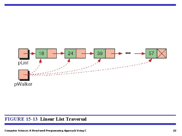 FIGURE 15 -13 Linear List Traversal Computer Science: A Structured Programming Approach Using C FIGURE 15 -13 Linear List Traversal Computer Science: A Structured Programming Approach Using C