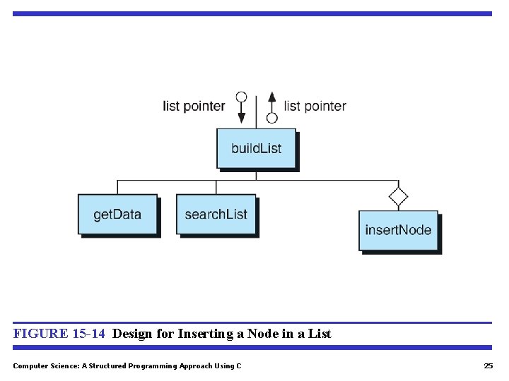 FIGURE 15 -14 Design for Inserting a Node in a List Computer Science: A FIGURE 15 -14 Design for Inserting a Node in a List Computer Science: A