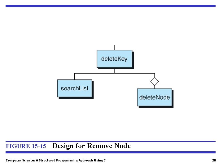 FIGURE 15 -15 Design for Remove Node Computer Science: A Structured Programming Approach Using FIGURE 15 -15 Design for Remove Node Computer Science: A Structured Programming Approach Using