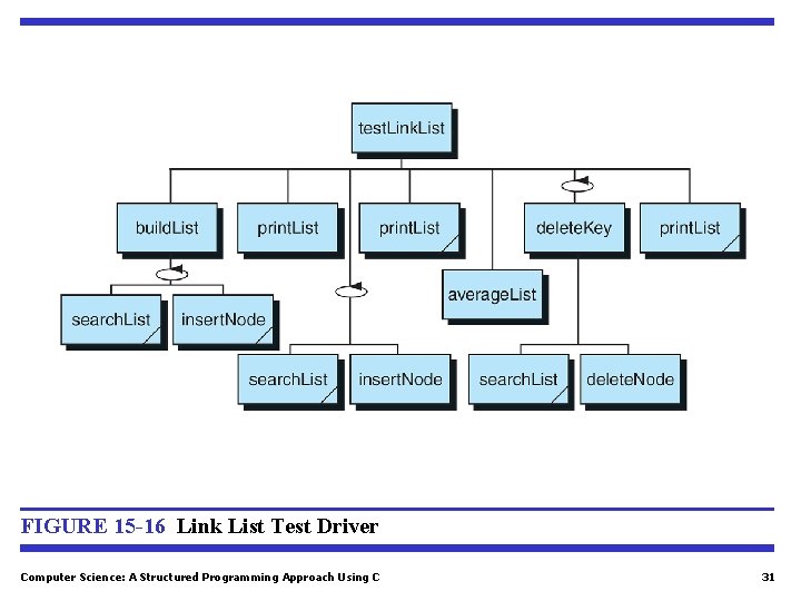 FIGURE 15 -16 Link List Test Driver Computer Science: A Structured Programming Approach Using FIGURE 15 -16 Link List Test Driver Computer Science: A Structured Programming Approach Using