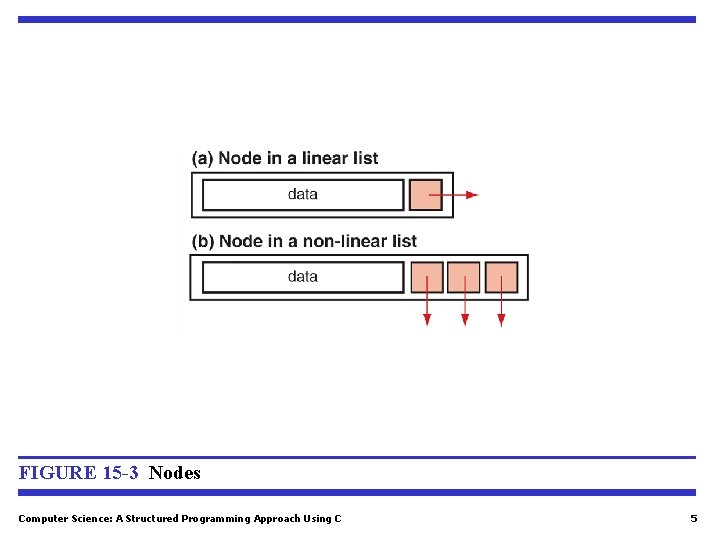 FIGURE 15 -3 Nodes Computer Science: A Structured Programming Approach Using C 5 FIGURE 15 -3 Nodes Computer Science: A Structured Programming Approach Using C 5