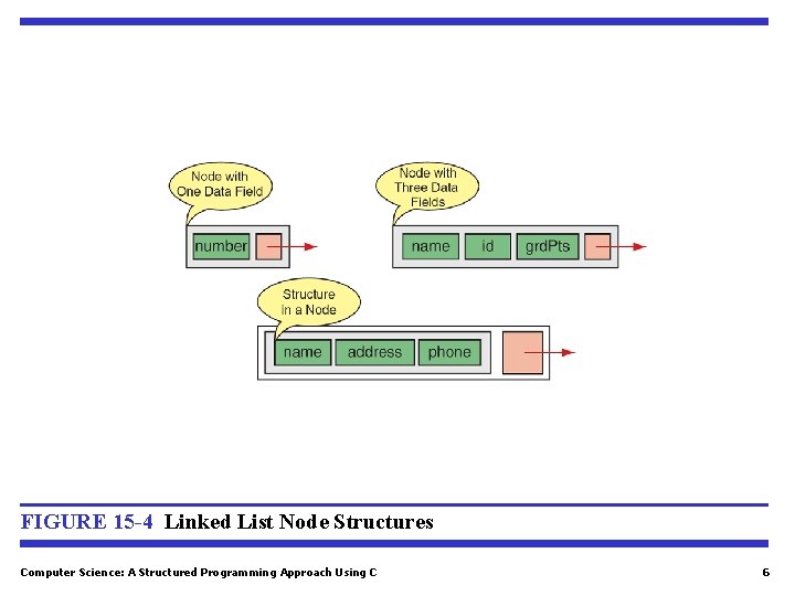 FIGURE 15 -4 Linked List Node Structures Computer Science: A Structured Programming Approach Using FIGURE 15 -4 Linked List Node Structures Computer Science: A Structured Programming Approach Using