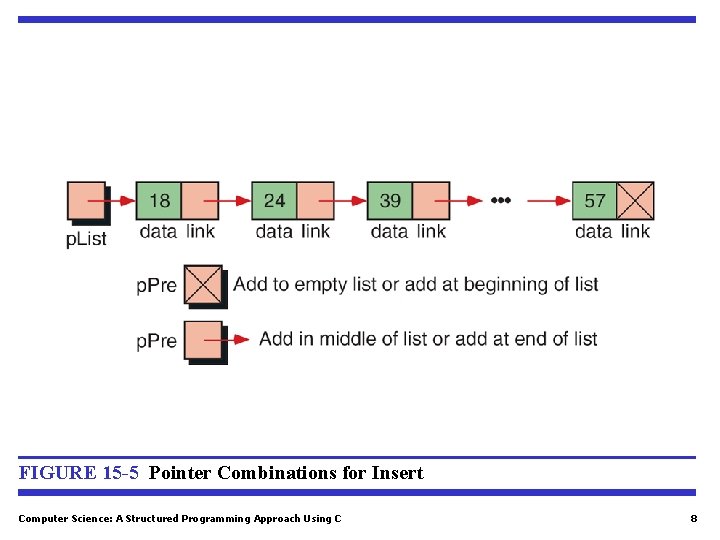 FIGURE 15 -5 Pointer Combinations for Insert Computer Science: A Structured Programming Approach Using FIGURE 15 -5 Pointer Combinations for Insert Computer Science: A Structured Programming Approach Using