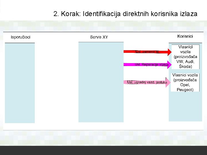 2. Korak: Identifikacija direktnih korisnika izlaza 