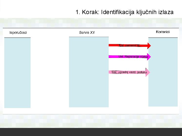 1. Korak: Identifikacija ključnih izlaza 