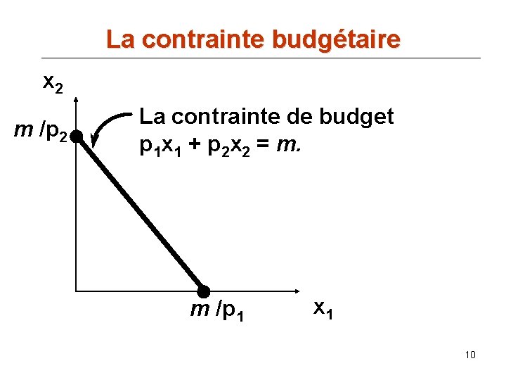 La contrainte budgétaire x 2 m /p 2 La contrainte de budget p 1