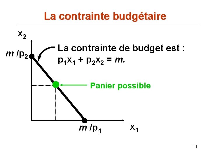 La contrainte budgétaire x 2 m /p 2 La contrainte de budget est :