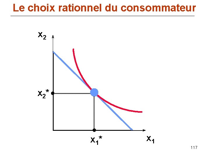 Le choix rationnel du consommateur x 2* x 1 117 