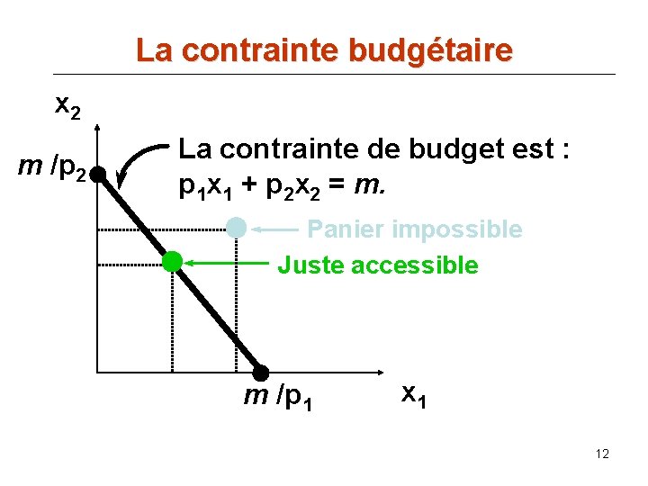 La contrainte budgétaire x 2 m /p 2 La contrainte de budget est :