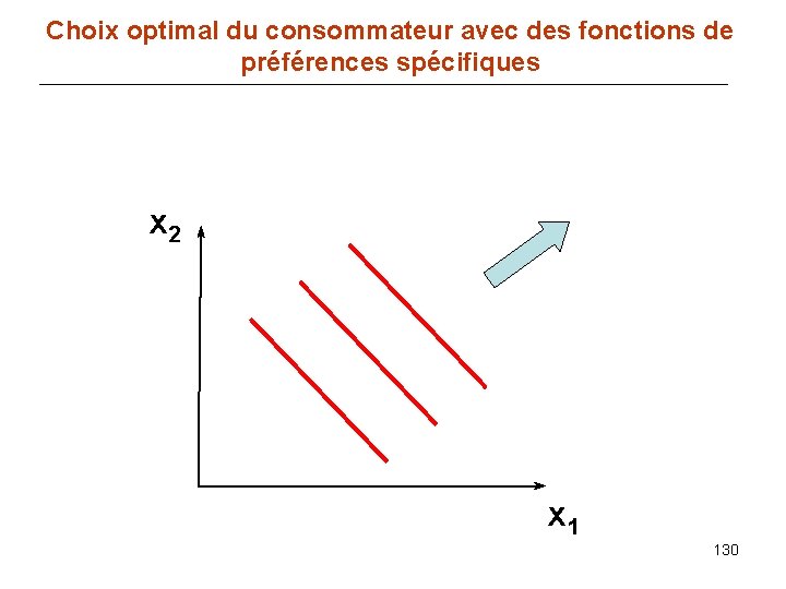 Choix optimal du consommateur avec des fonctions de préférences spécifiques x 2 x 1