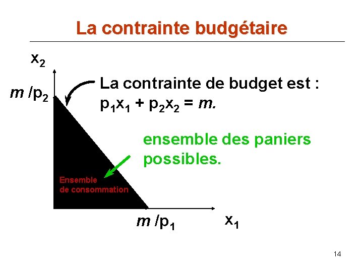 La contrainte budgétaire x 2 m /p 2 La contrainte de budget est :
