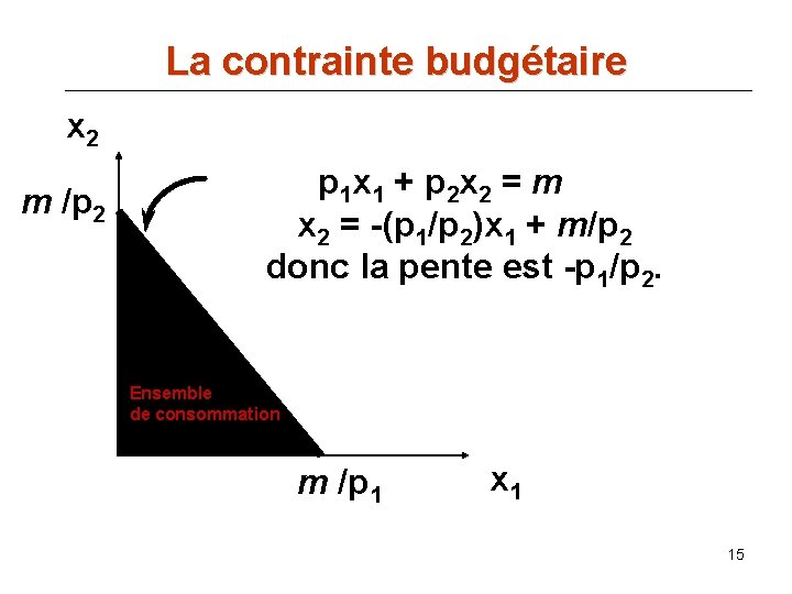 La contrainte budgétaire x 2 m /p 2 p 1 x 1 + p