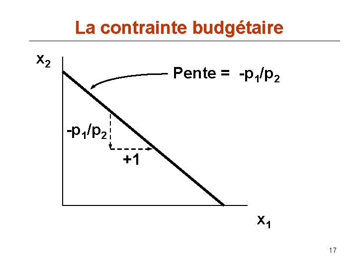 La contrainte budgétaire x 2 Pente = -p 1/p 2 +1 x 1 17