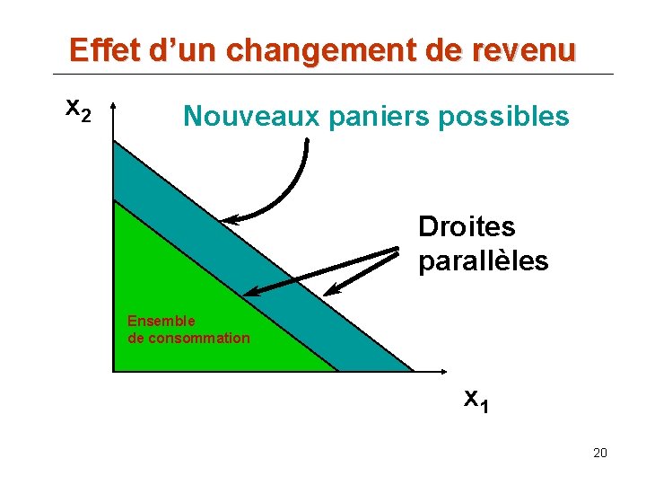 Effet d’un changement de revenu x 2 Nouveaux paniers possibles Droites parallèles Ensemble de