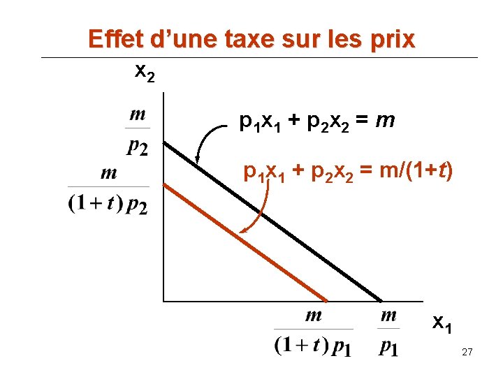 Effet d’une taxe sur les prix x 2 p 1 x 1 + p