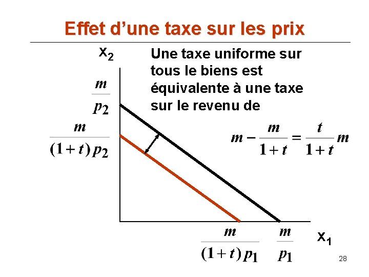 Effet d’une taxe sur les prix x 2 Une taxe uniforme sur tous le