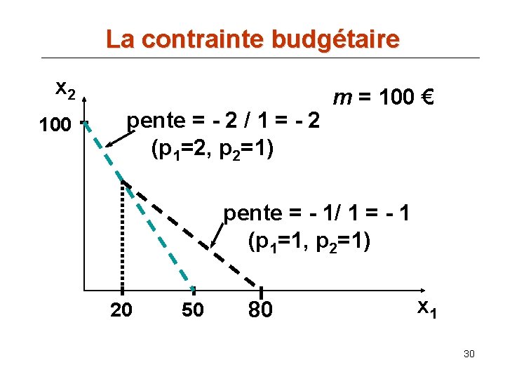 La contrainte budgétaire x 2 100 pente = - 2 / 1 = -
