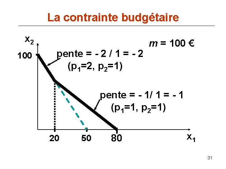 La contrainte budgétaire x 2 100 pente = - 2 / 1 = -