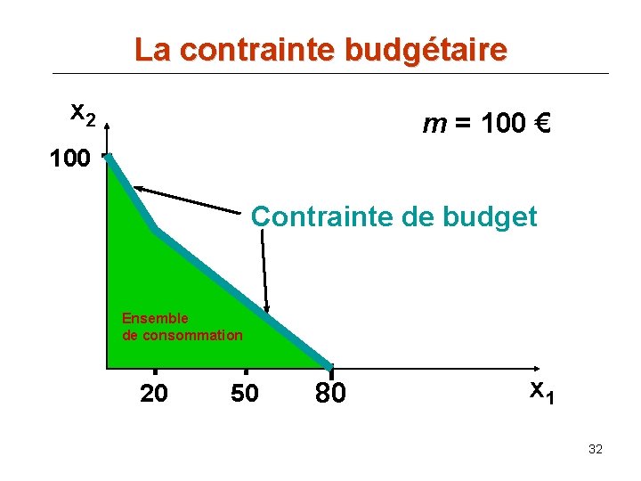 La contrainte budgétaire x 2 m = 100 € 100 Contrainte de budget Ensemble