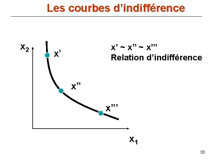 Les courbes d’indifférence x 2 x’ ~ x”’ Relation d’indifférence x’ x” x”’ x