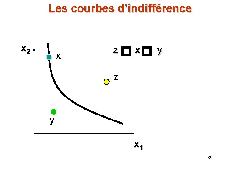 Les courbes d’indifférence x p p x 2 z x y z y x