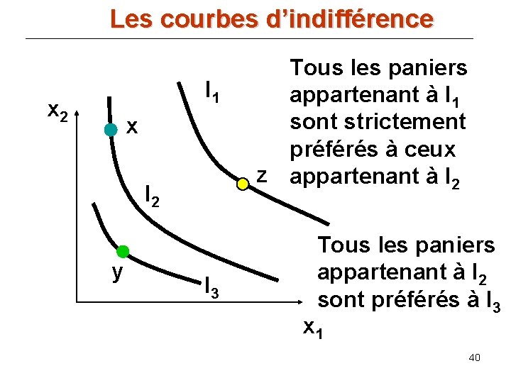 Les courbes d’indifférence I 1 x 2 x I 2 y I 3 Tous