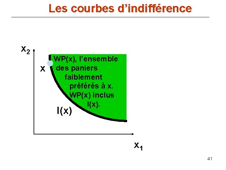 Les courbes d’indifférence x 2 x WP(x), l’ensemble des paniers faiblement préférés à x.