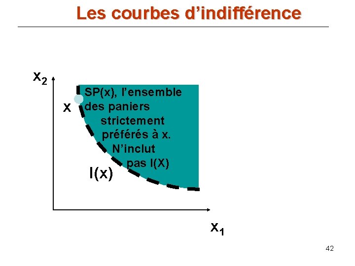 Les courbes d’indifférence x 2 x SP(x), l’ensemble des paniers strictement préférés à x.