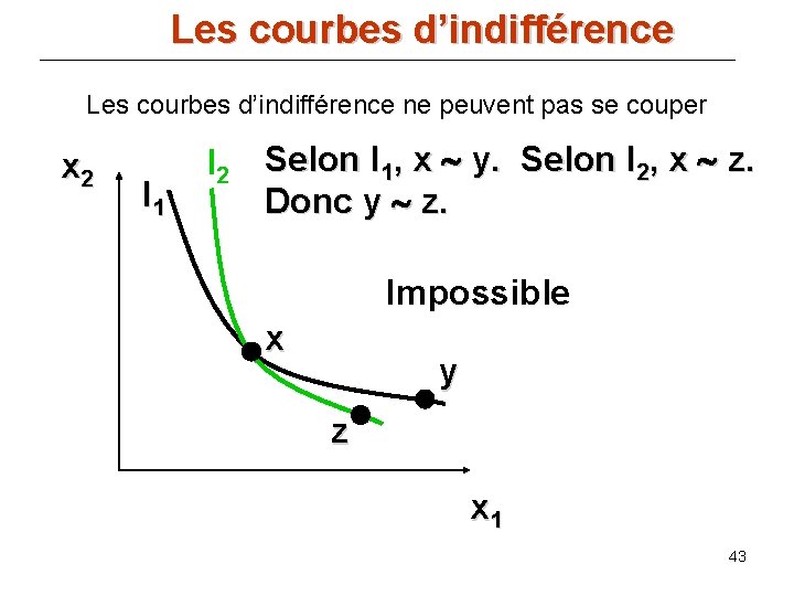 Les courbes d’indifférence ne peuvent pas se couper x 2 I 1 I 2