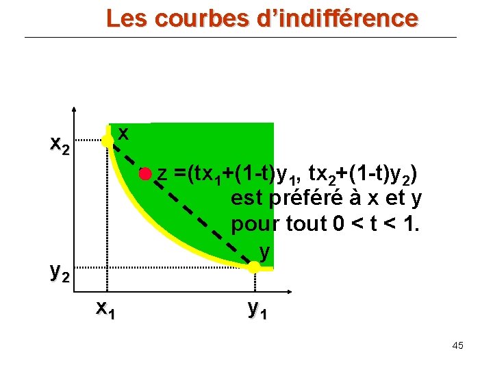 Les courbes d’indifférence x x 2 z =(tx 1+(1 -t)y 1, tx 2+(1 -t)y