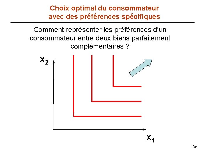 Choix optimal du consommateur avec des préférences spécifiques Comment représenter les préférences d’un consommateur