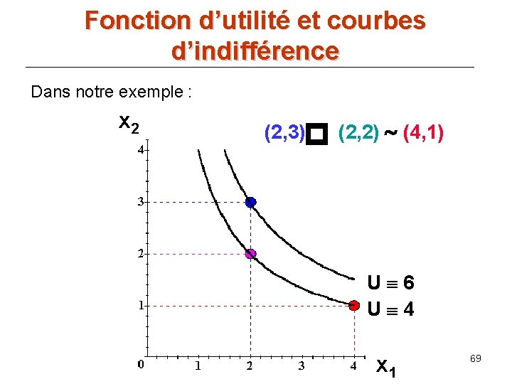 Fonction d’utilité et courbes d’indifférence Dans notre exemple : (2, 3) (2, 2) ~