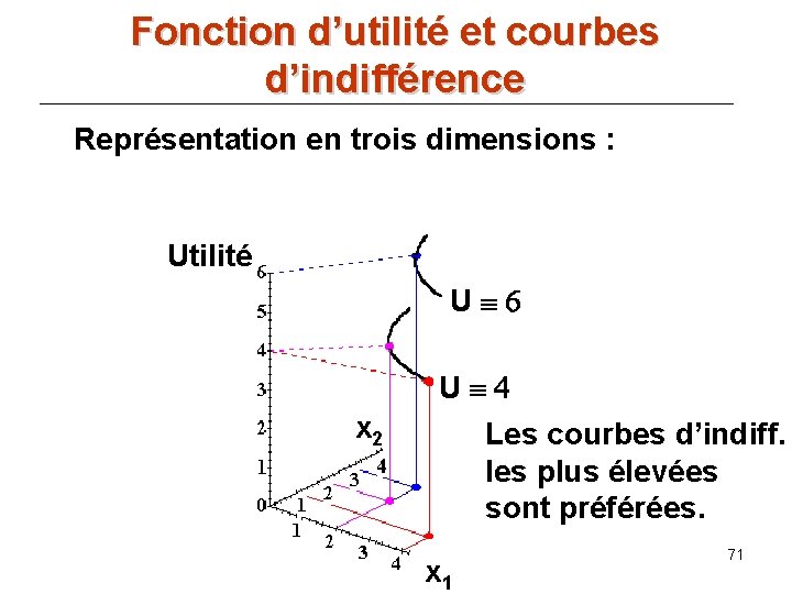 Fonction d’utilité et courbes d’indifférence Représentation en trois dimensions : Utilité U º 6