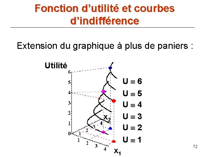 Fonction d’utilité et courbes d’indifférence Extension du graphique à plus de paniers : Utilité