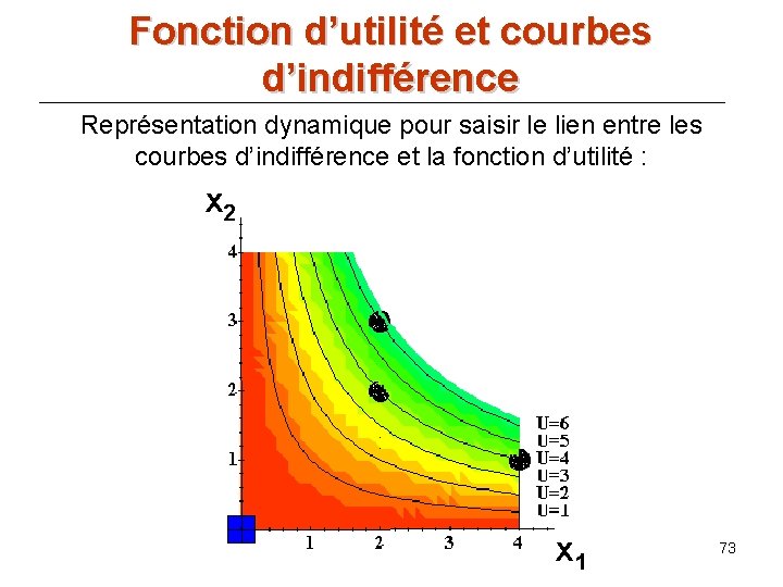 Fonction d’utilité et courbes d’indifférence Représentation dynamique pour saisir le lien entre les courbes