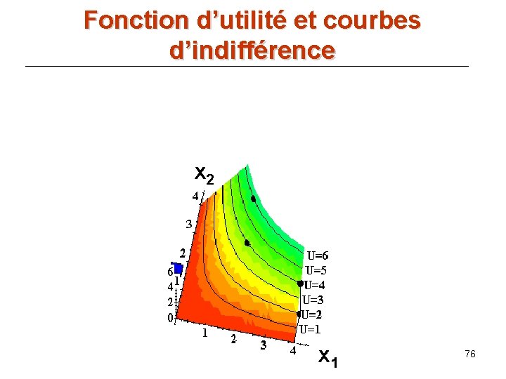 Fonction d’utilité et courbes d’indifférence x 2 x 1 76 