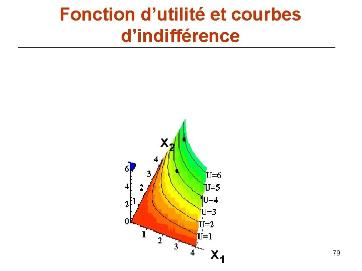 Fonction d’utilité et courbes d’indifférence x 2 x 1 79 