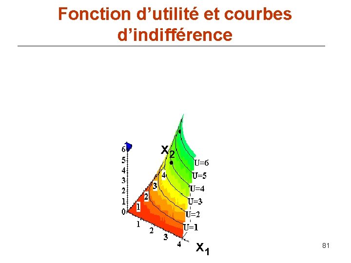 Fonction d’utilité et courbes d’indifférence x 2 x 1 81 