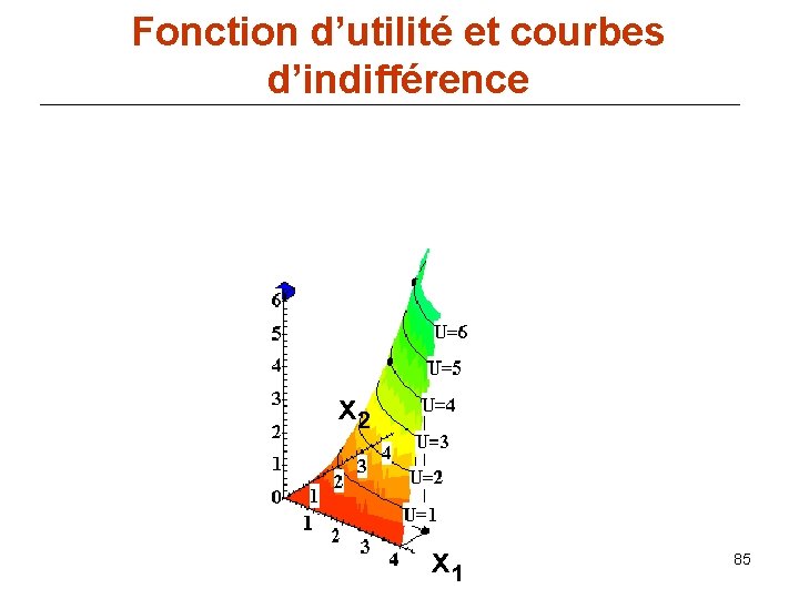 Fonction d’utilité et courbes d’indifférence x 2 x 1 85 