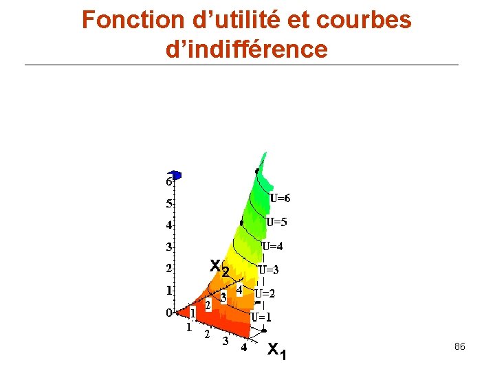 Fonction d’utilité et courbes d’indifférence x 2 x 1 86 