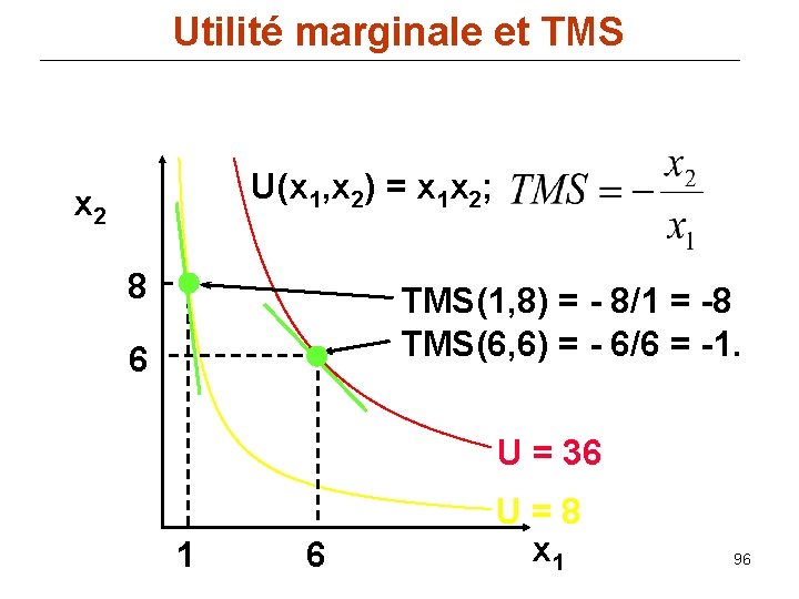 Utilité marginale et TMS U(x 1, x 2) = x 1 x 2; x