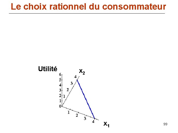 Le choix rationnel du consommateur Utilité x 2 x 1 99 