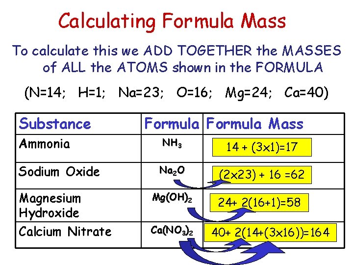 Calculating Formula Mass To calculate this we ADD TOGETHER the MASSES of ALL the